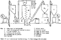 Figure 5 - Flow diagram: typical 1 tonne/hour feedmill