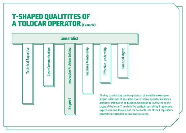 Visualization of the T-shaped qualities of a Tolocar operator