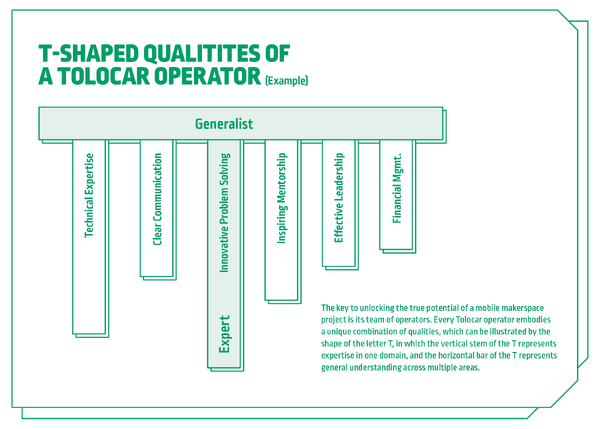 Visualization of the T-shaped qualities of a Tolocar operator