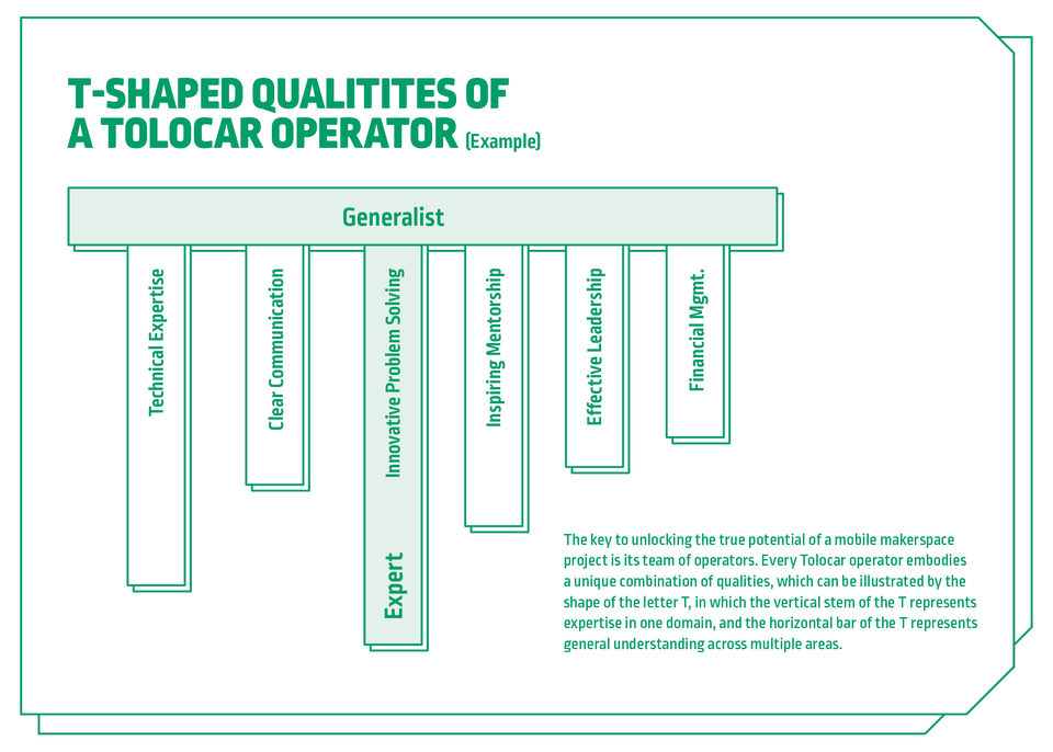 Visualization of the T-shaped qualities of a Tolocar operator