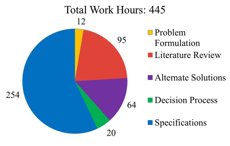 File:Total Work Hours Pie Chart.jpg