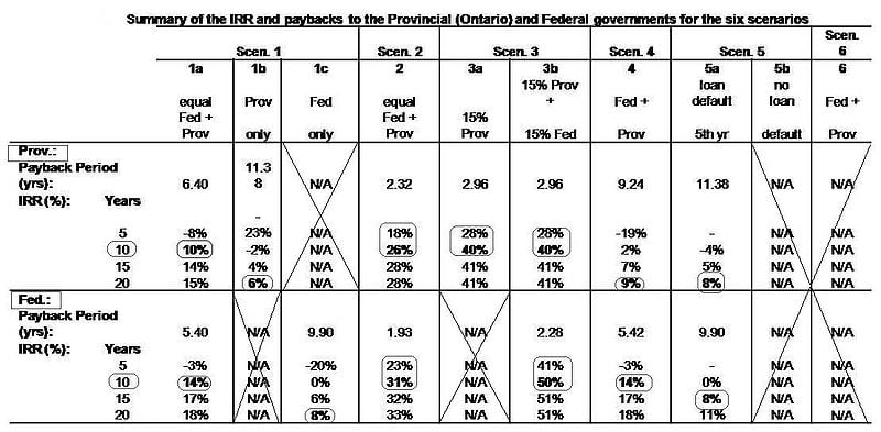Table of Financial Returns