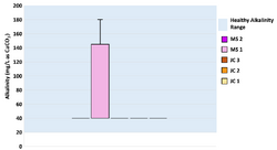 Figure 18: Box and whisker plot for alkalinity measured at all five sites at Jacoby Creek and Martin Slough (n=12). The healthy range for alkalinity for salmonids is > 20 mg/L as CaCO3 (EPA 1976).