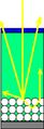 Fig 2: is a diagram showing how better photon (or light rays-the yellow arrows) absorption can be achieved by using materials that diffract (bottom circles) the rays of light so they stay in the material that absorbs the light's energy longer. by creating a lower exit angle (left) the ray's energy stay in the cell longer thus allowing for more absorption. Similarly, if the rays bounce around more (right) the energy is again in the system longer allowing for more time for absorption.