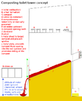 Sketch of the composting toilet tower concept (a type of latrine)