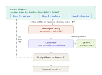 A flow chart describing phase of of the code (the agent based modelling of a neighbourhood).