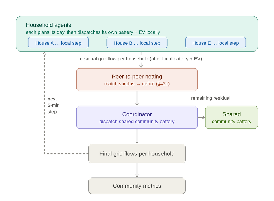 File:Phase2 flow chart.png