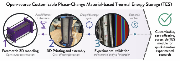 Design and Validation of Cost-effective Customizable 3-D Printed Phase-Change Material-based Thermal Energy Storage Modules