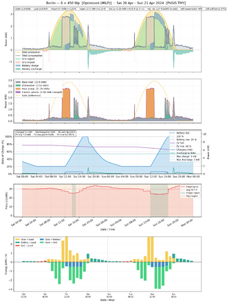 A complex graphic showing the enery consumption of two consecutive days with MILP smart scheduling (our most advanced model).