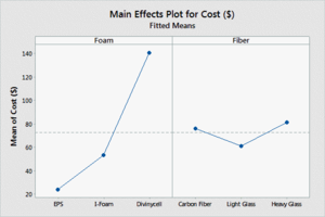 Main Effects Plot Cost.png