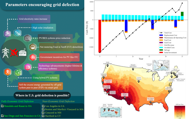 The threat of economic grid defection in the U.S. with solar ...