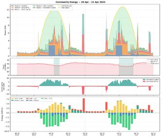 A plot showing the energy consumption of five households across two consecutive days without a community battery present.