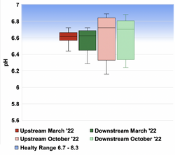 Figure 3-11: pH. October 22 data was collected from October 12 to November 2 2022. The sample size for each box is 12. The top whisker in each box delineates the maximum value for that site and time frame, and the bottom whisker delineates the minimum value. The horizontal line across the box delineated the median value. The healthy pH range for Chinook Salmon is 6.7-8.3 (Bell 1986).