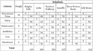 Figure-19: Team Seedling's delphi matrix.