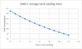 Temperature drop in degrees C overnight using a heat exchanger and a 1kL storage tank.