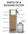 Partes de um filtro BioSand de concreto