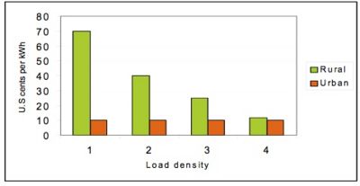 Table 1: Cost of grid electrification in relation to load density