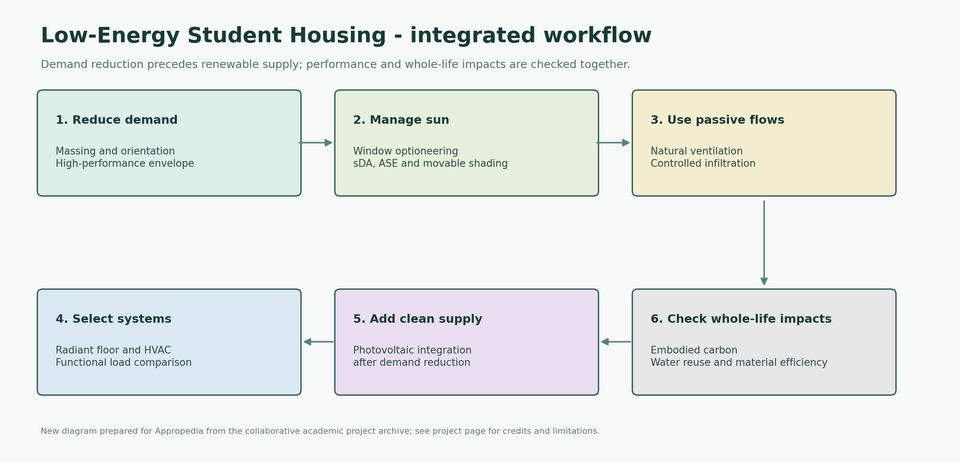 Integrated sustainability workflow documented for the student-housing project.