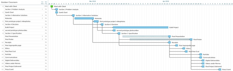 File:Suoicortalaepxcitsiligartilacrepus Gantt.pdf