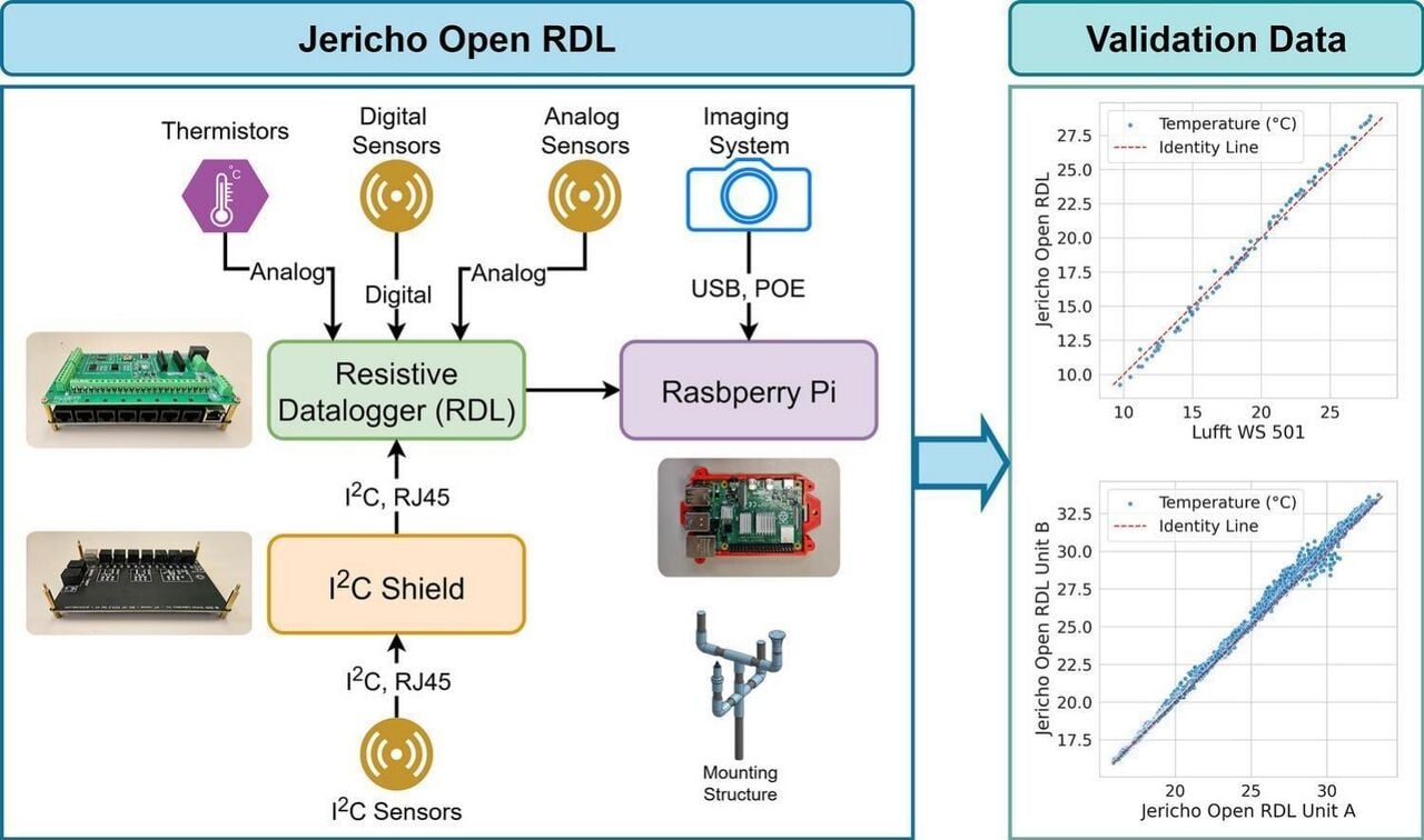 Open Source Framework: Expandable Reconfigurable Data Acquisition ...
