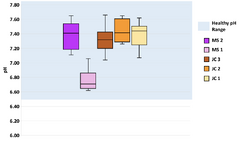 Figure 12: Box and whisker plot for pH measured at all five sites at Jacoby Creek and Martin Slough (n=12). The healthy range for pH for salmonids is 6.5 - 8.5 (Kidd 2011).]]