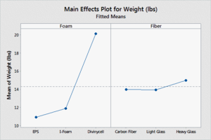 Main Effects Plot Weight.png