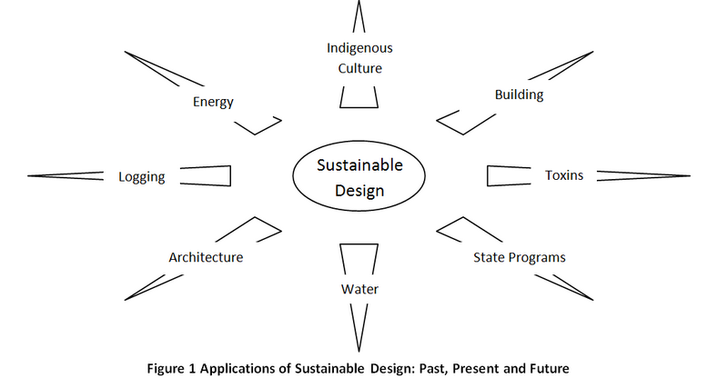 File:Sustainable Design Course Outcomes.png