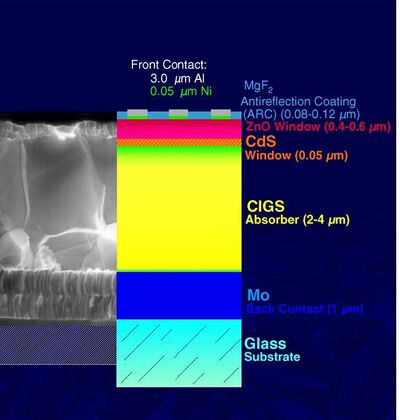 Common device geometry for CIGS based solar cells.
