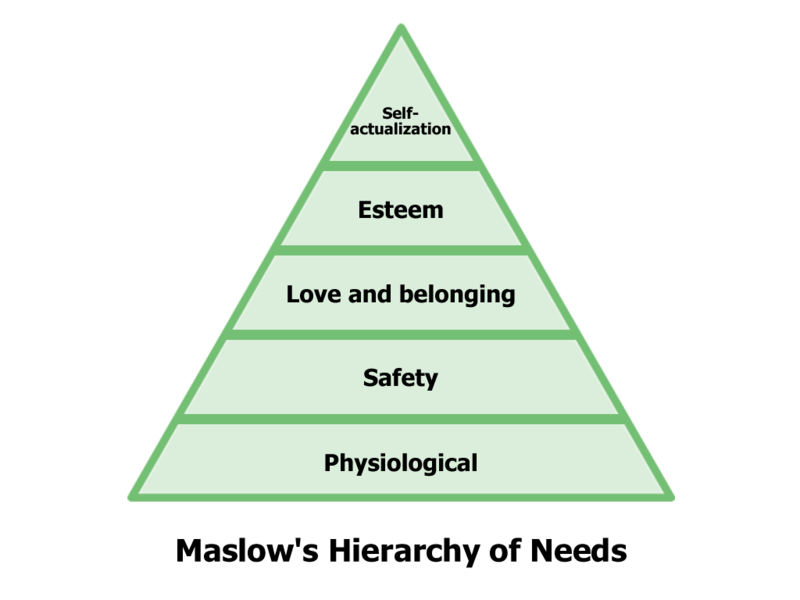 File:Hierarchy of needs.png