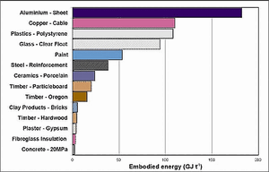 Embodied energy of concrete.gif