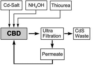 330px-CBD_CdS_buffer_layer.JPG