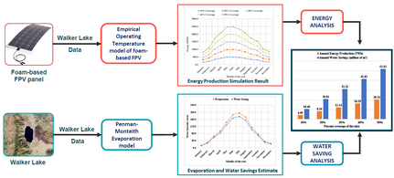 Foam-based floatovoltaics: A potential solution to disappearing terminal natural lakes