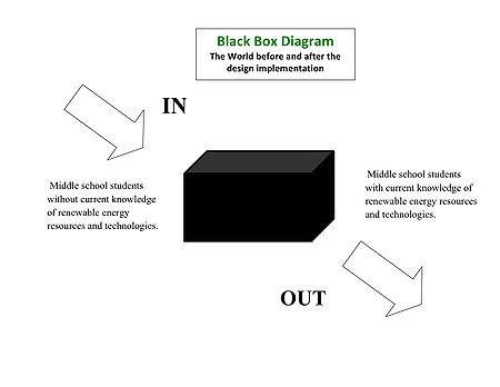 Black Box Diagram
