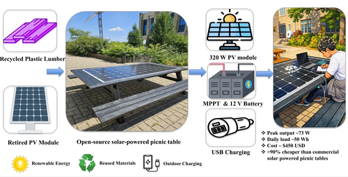 Open-Source Design of Solar-Powered Picnic Table for Outdoor Device Charging