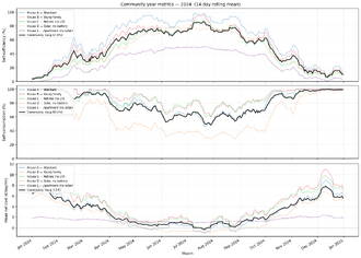 A plot showing the self-sufficiency, self-consumption and mean net cost per day over the course of a year for five households and no community battery.