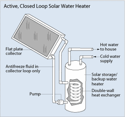 250px-Eere_active_closed_loop_simple.gif