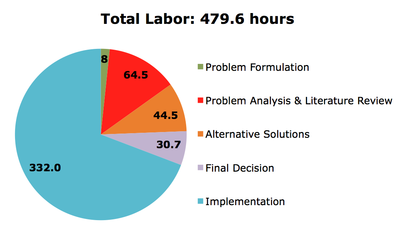 Figure-9: Labor Hour Pie Chart.
