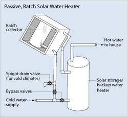 250px-Passive_batch_solar_water.gif