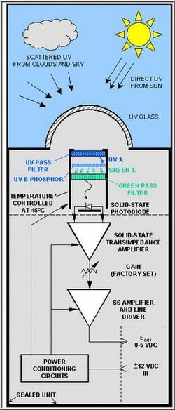 Fig.4 A visual representation of what goes on inside of a PSP http://web.archive.org/web/20181112134626/http://yesinc.com:80/products/data/uvb1/uvb1 img1.gif