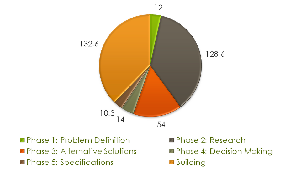 Pie chart of design hours for each design section