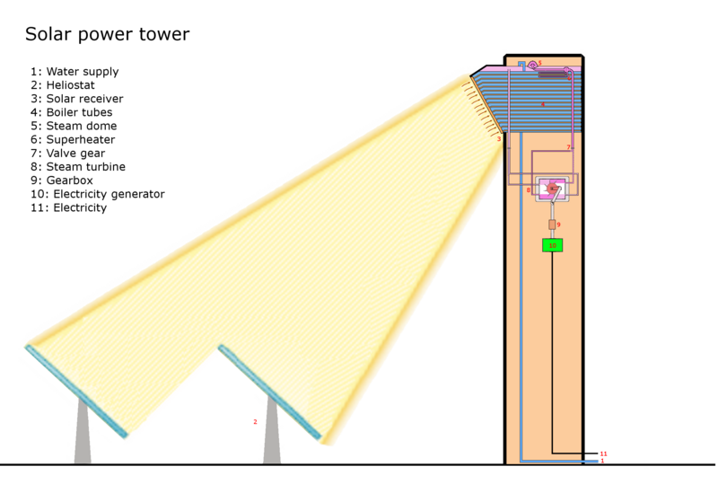File:Solar power tower with steam turbine.png