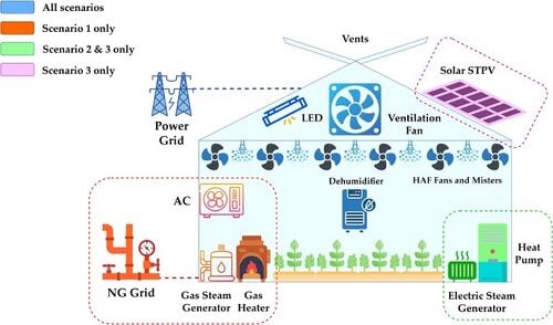 Integration of semi-transparent photovoltaic modules and heat pumps into agrivoltaic tomato greenhouses: Energy, economic, and environmental savings