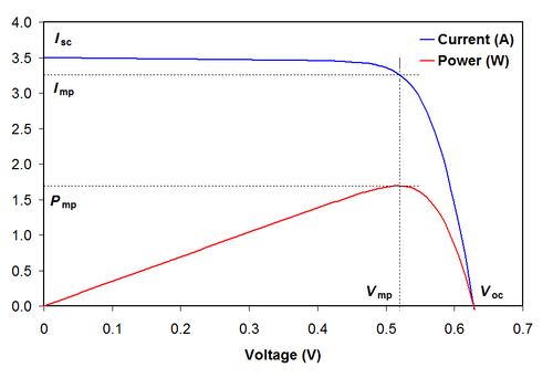 I-V curve