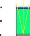 Fig 1: is a diagram of how light (the yellow line) enters the solar cell. It first passes through "A" (the blue region) which is the anti-reflective layer of the cell. The sunlight then travels through, "B," (the green layer) the material the cell is made of, e.g. silicon, gallium arsenide, etc. Then the rays travel the the backing material, "C," (the gray region) which is normally made of aluminum. At this point the photons which remain unabsorbed are reflected off of the backing nd ravel at an angle back out of the cell through both "A" and "B."