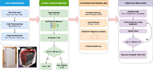 Experimental Data Driven Neural-Network Prediction Model of Charge/Discharge Duration in Phase-change Thermal Energy Storage