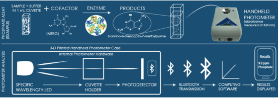 Enzymes and Photometers