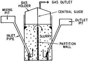 Floating drum biogas digestor
