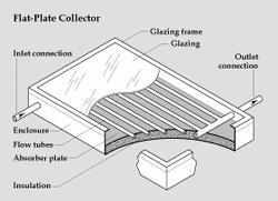 250px-Flat_plate_collector.gif