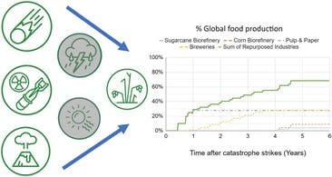 Rapid repurposing of pulp and paper mills, biorefineries, and breweries for lignocellulosic sugar production in global food catastrophes