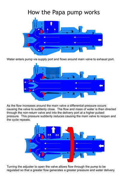 How the papa pump works blue.jpg